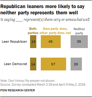 Republican leaners more likely to say neither party represents them well