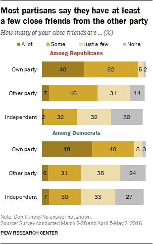 Most partisans say they have at least a few close friends from the other party