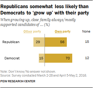 Republicans somewhat less likely than Democrats to ‘grow up’ with their party