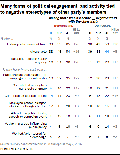 Many forms of political engagement and activity tied to negative stereotypes of other party’s members