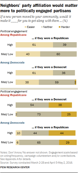 Neighbors’ party affiliation would matter more to politically engaged partisans