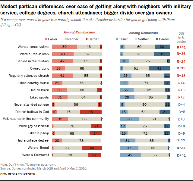 Modest partisan differences over ease of getting along with neighbors with military service, college degrees, church attendance; bigger divide over gun owners