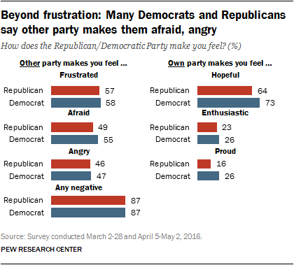 Beyond frustration: Many Democrats and Republicans say other party makes them afraid, angry