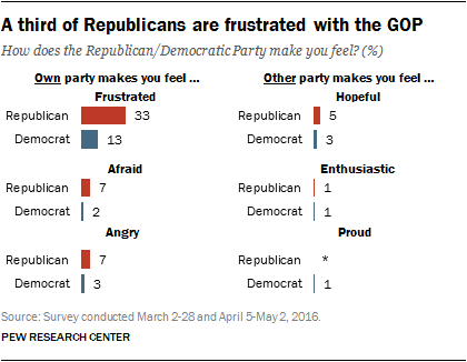 A third of Republicans are frustrated with the GOP