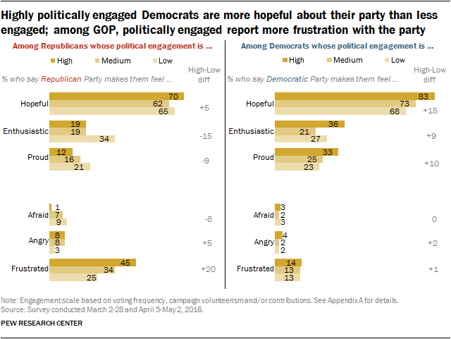 Highly politically engaged Democrats are more hopeful about their party than less engaged; among GOP, politically engaged report more frustration with the party