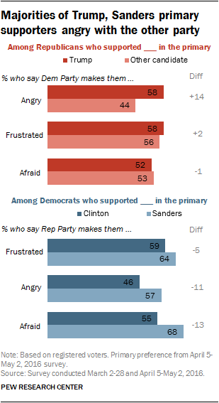 Majorities of Trump, Sanders primary supporters angry with the other party