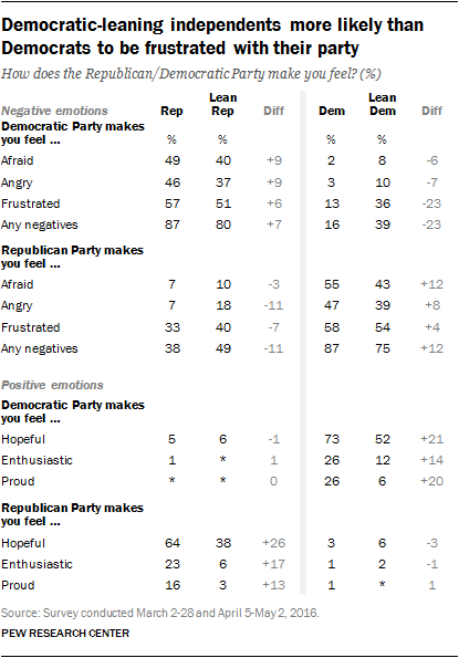Democratic-leaning independents more likely than Democrats to be frustrated with their party