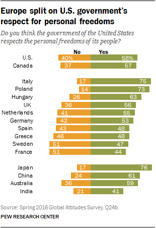 Europe split on U.S. government's respect for personal freedoms