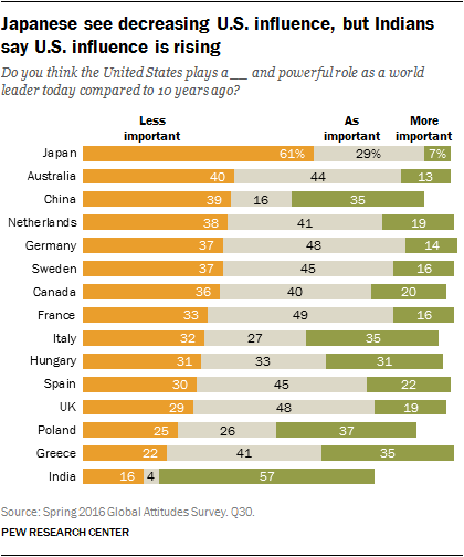 Japanese see decreasing U.S. influence, but Indians say U.S. influence is rising
