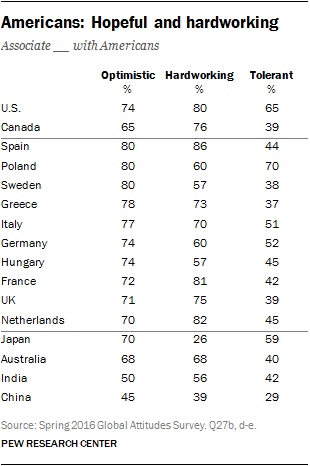Americans: Hopeful and hardworking
