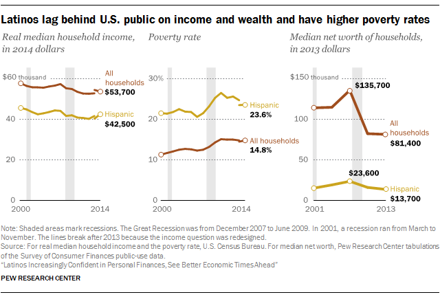Latinos lag behind U.S. public on income and wealth and have higher poverty rates