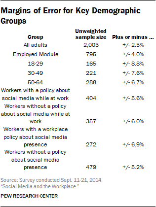Margins of Error for Key Demographic Groups