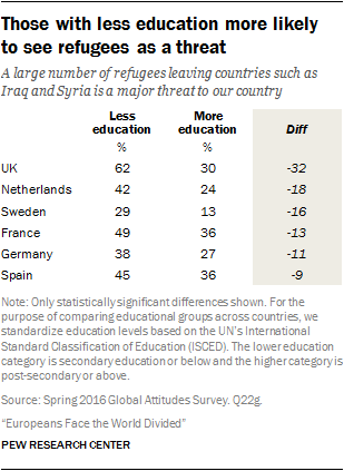 Those with less education more likely to see refugees as a threat