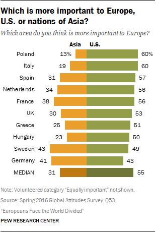 Which is more important to Europe, U.S. or nations of Asia?