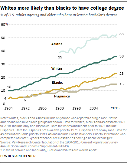 Whites more likely than blacks to have college degree