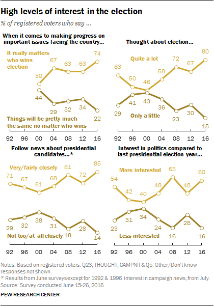 High levels of interest in the election