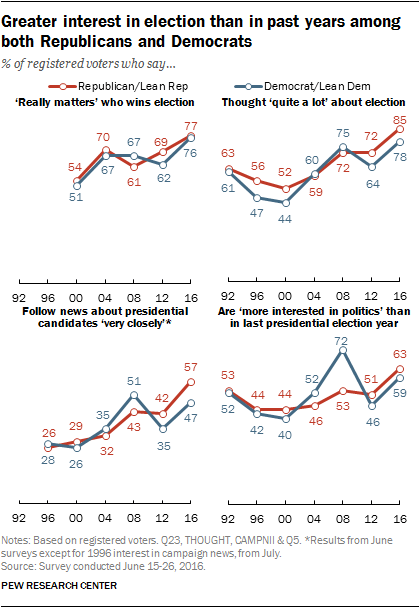 Greater interest in election than in past years among both Republicans and Democrats % of registered voters who say…