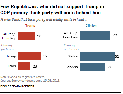 Few Republicans who did not support Trump in  GOP primary think party will unite behind him