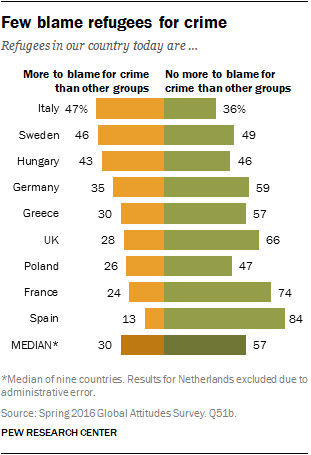 Few blame refugees for crime