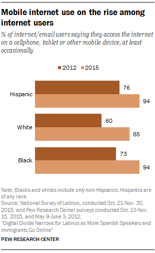 Mobile internet use on the rise among internet users