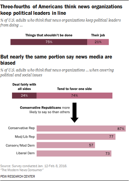 Three-fourths of Americans think news organizations keep political leaders in line but nearly the same portion say news media are biased