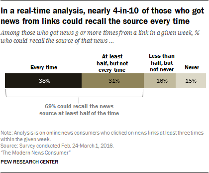 In a real-time analysis, nearly 4-in-10 of those who got news from links could recall the source every time