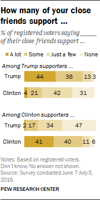 How many of your close friends support ...