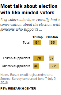 Most talk about election with like-minded voters