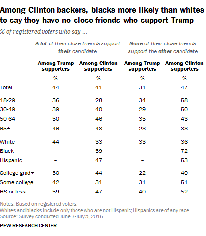 Among Clinton backers, blacks more likely than whites to say they have no close friends who support Trump