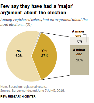 Few say they have had a ‘major’ argument about the election