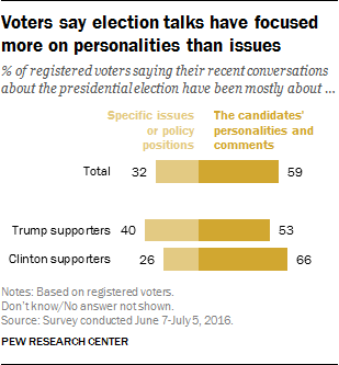 Voters say election talks have focused more on personalities than issues