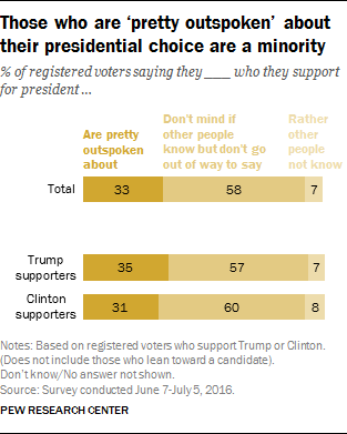 Those who are 'pretty outspoken' about their presidential choice are a minority