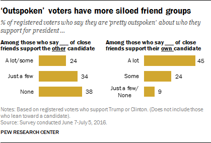 'Outspoken' voters have more siloed friend groups