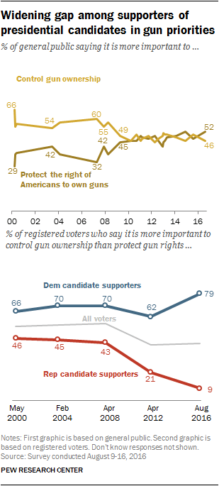 Widening gap among supporters of presidential candidates in gun priorities