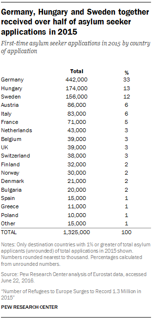 Germany, Hungary and Sweden together received over half of asylum seeker applications in 2015