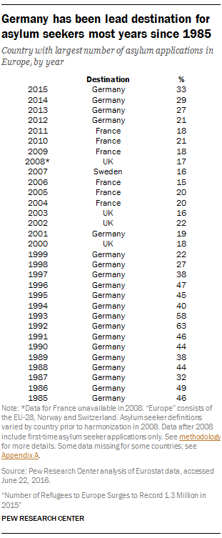 Germany has been lead destination for asylum seekers most years since 1985