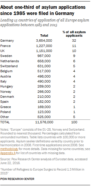 About one-third of asylum applications since 1985 were filed in Germany