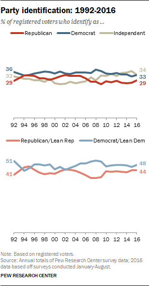 Party identification: 1992-2016