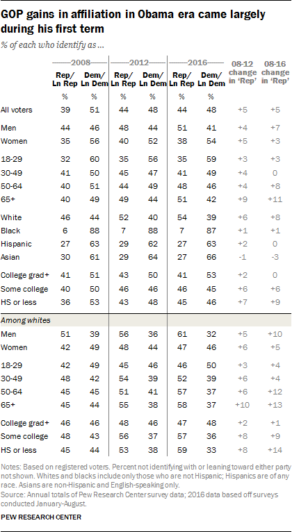 GOP gains in affiliation in Obama era came largely during his first term