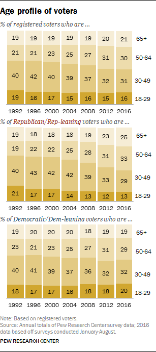 Age profile of voters