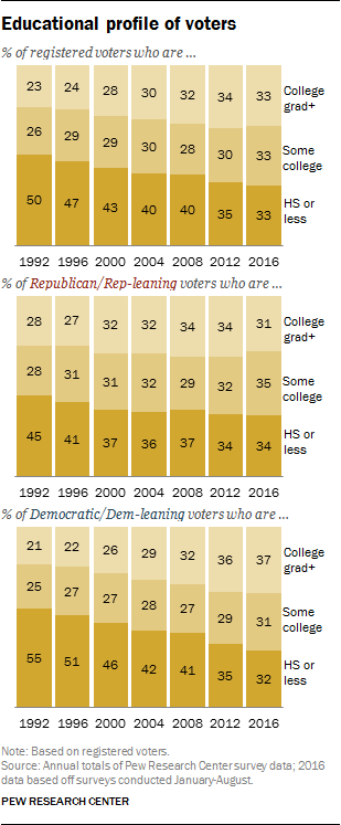 Educational profile of voters