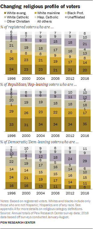 Changing religious profile of voters