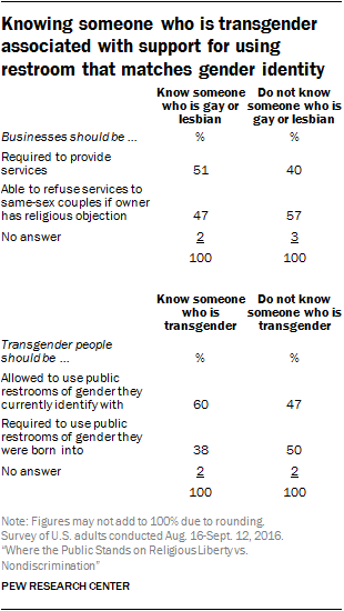 Knowing someone who is transgender associated with support for using restroom that matches gender identity