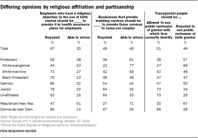Differing opinions by religious affiliation and partisanship
