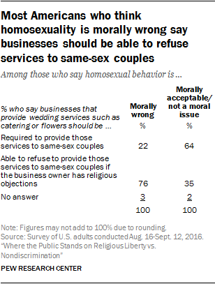 Most Americans who think homosexuality is morally wrong say businesses should be able to refuse services to same-sex couples