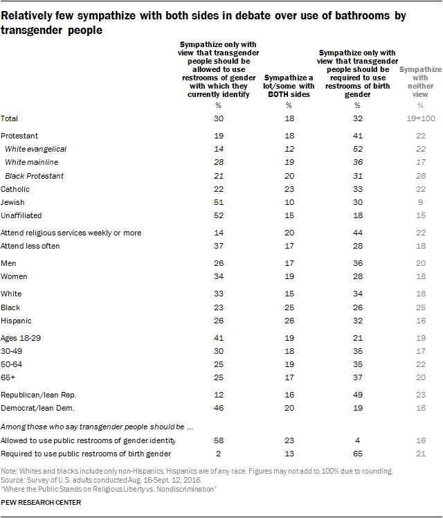 Relatively few sympathize with both sides in debate over use of bathrooms by transgender people