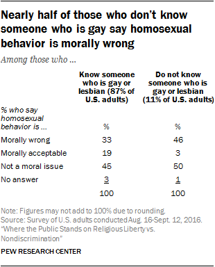 Nearly half of those who don’t know someone who is gay say homosexual behavior is morally wrong