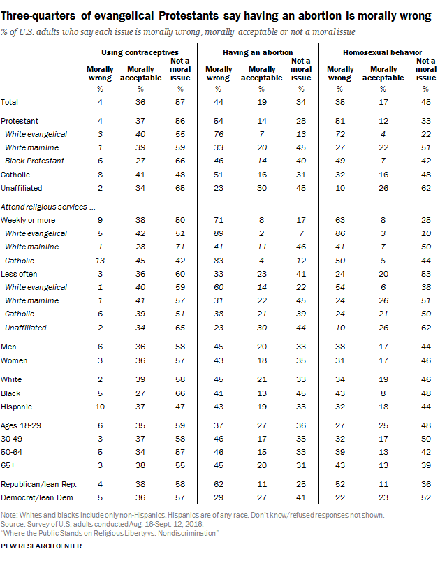 Three-quarters of evangelical Protestants say having an abortion is morally wrong