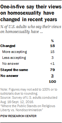 One-in-five say their views on homosexuality have changed in recent years