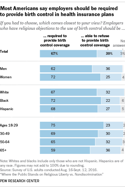 Most Americans say employers should be required to provide birth control in health insurance plans